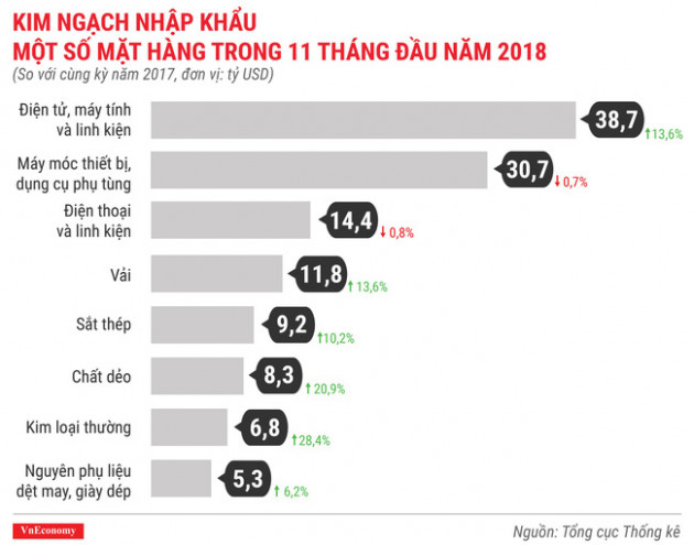 Kinh tế tháng 11/2018 qua các con số - Ảnh 10.