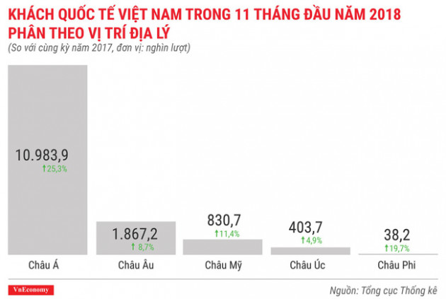 Kinh tế tháng 11/2018 qua các con số - Ảnh 12.