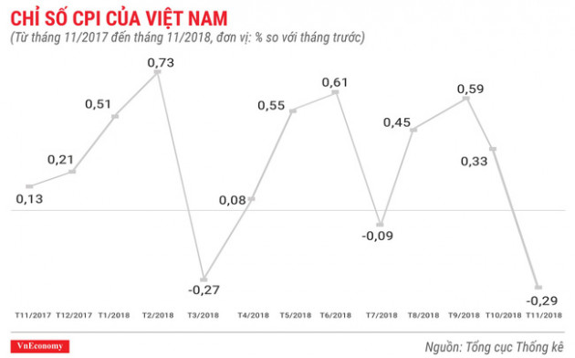 Kinh tế tháng 11/2018 qua các con số - Ảnh 3.