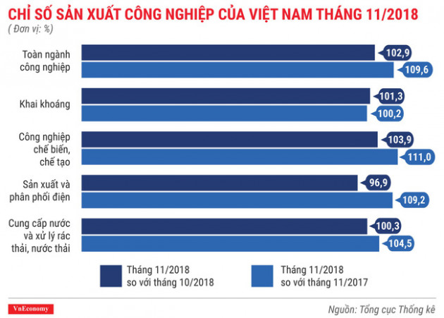 Kinh tế tháng 11/2018 qua các con số - Ảnh 4.