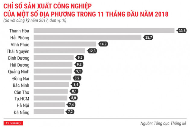 Kinh tế tháng 11/2018 qua các con số - Ảnh 5.