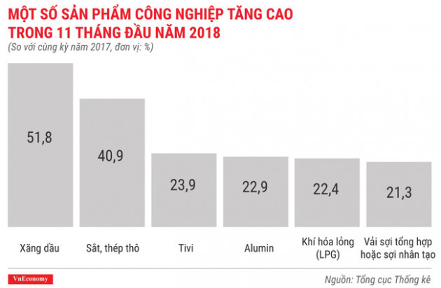 Kinh tế tháng 11/2018 qua các con số - Ảnh 6.