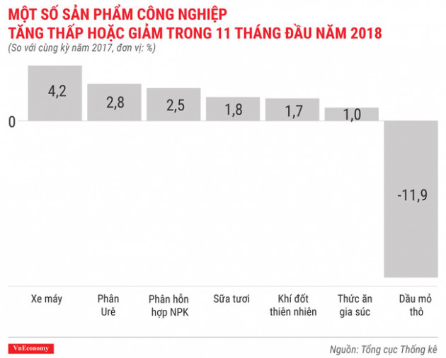 Kinh tế tháng 11/2018 qua các con số - Ảnh 7.