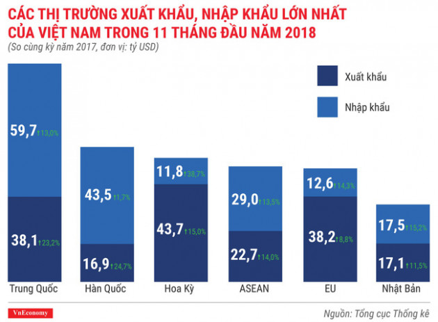 Kinh tế tháng 11/2018 qua các con số - Ảnh 8.