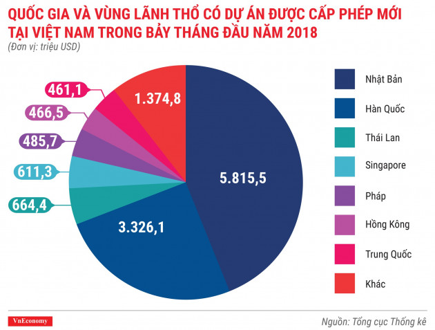 Kinh tế tháng 7/2018 qua các con số