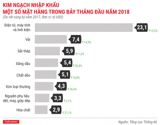 Kinh tế tháng 7/2018 qua các con số - Ảnh 10.