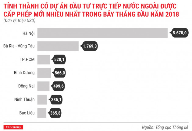 Kinh tế tháng 7/2018 qua các con số - Ảnh 2.