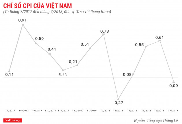 Kinh tế tháng 7/2018 qua các con số - Ảnh 3.