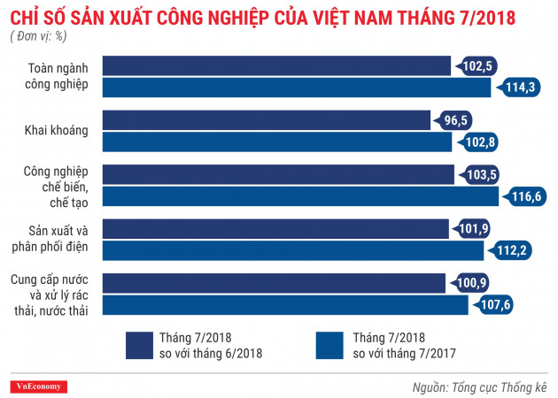 Kinh tế tháng 7/2018 qua các con số - Ảnh 4.