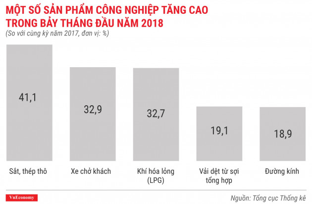 Kinh tế tháng 7/2018 qua các con số - Ảnh 6.