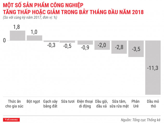 Kinh tế tháng 7/2018 qua các con số - Ảnh 7.