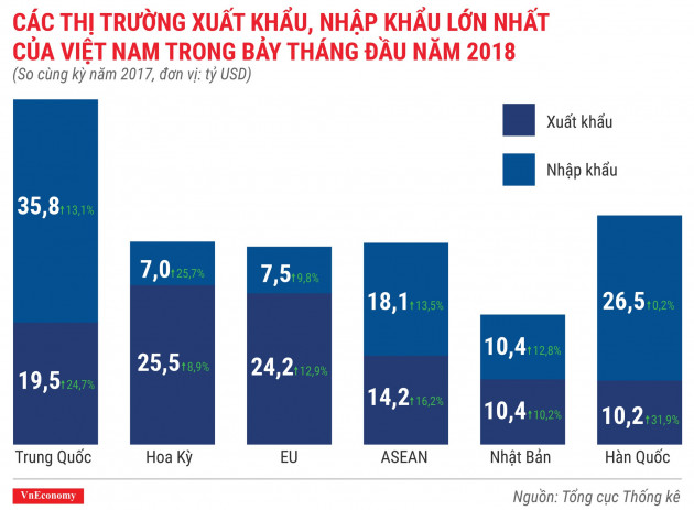 Kinh tế tháng 7/2018 qua các con số - Ảnh 8.