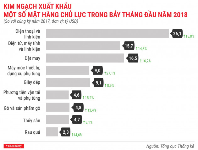 Kinh tế tháng 7/2018 qua các con số - Ảnh 9.