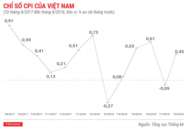 Kinh tế tháng 8/2018 qua các con số - Ảnh 3.