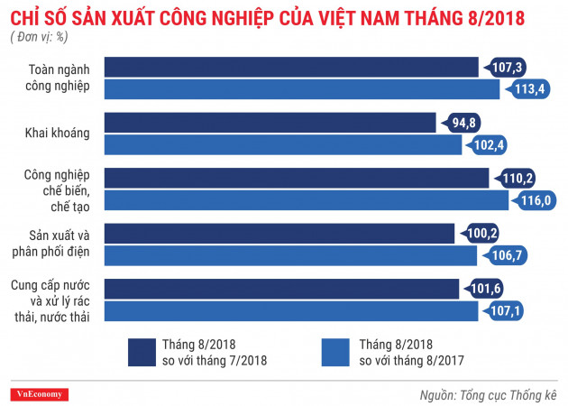 Kinh tế tháng 8/2018 qua các con số - Ảnh 4.