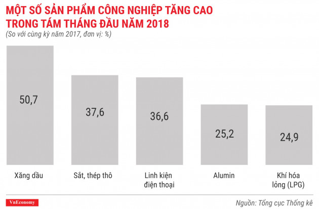 Kinh tế tháng 8/2018 qua các con số - Ảnh 6.