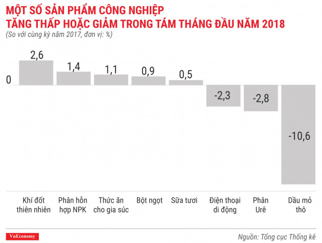 Kinh tế tháng 8/2018 qua các con số - Ảnh 7.