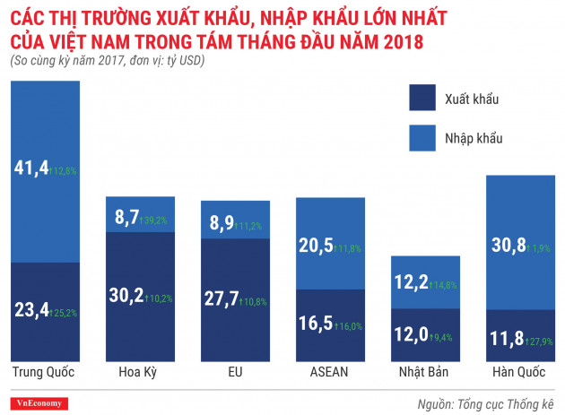 Kinh tế tháng 8/2018 qua các con số - Ảnh 8.