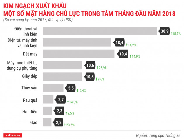 Kinh tế tháng 8/2018 qua các con số - Ảnh 9.