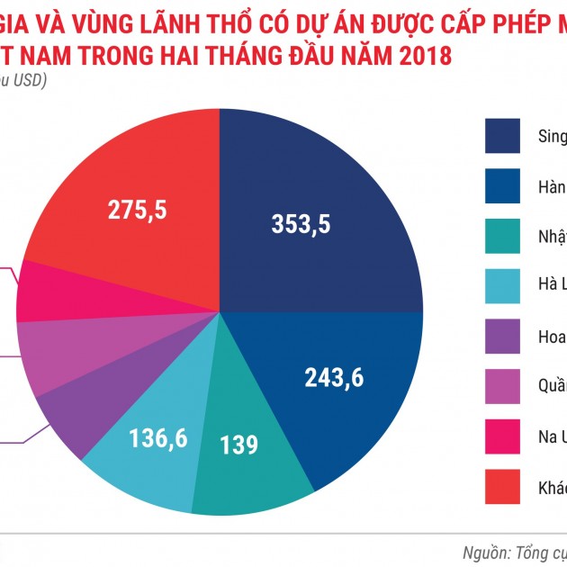 Kinh tế Việt Nam tháng 2/2018 qua các con số