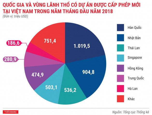 Kinh tế Việt Nam tháng 5/2018 qua các con số - Ảnh 1.