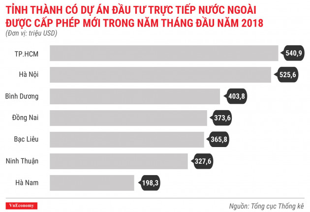 Kinh tế Việt Nam tháng 5/2018 qua các con số - Ảnh 2.