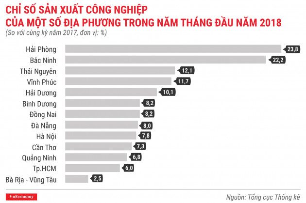 Kinh tế Việt Nam tháng 5/2018 qua các con số - Ảnh 5.