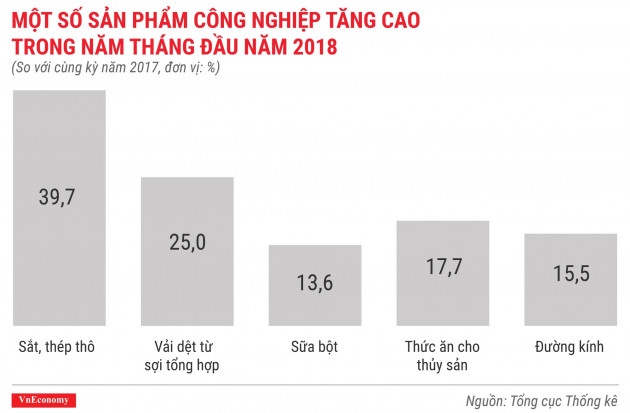 Kinh tế Việt Nam tháng 5/2018 qua các con số - Ảnh 6.