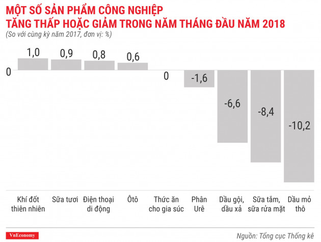 Kinh tế Việt Nam tháng 5/2018 qua các con số - Ảnh 7.