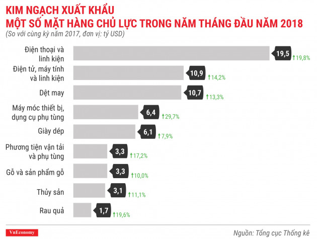 Kinh tế Việt Nam tháng 5/2018 qua các con số - Ảnh 9.