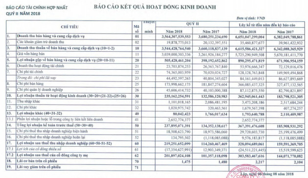 Lãi gấp đôi cùng kỳ, vốn hóa Thủy sản Minh Phú vẫn bốc hơi 360 tỷ - Ảnh 1.