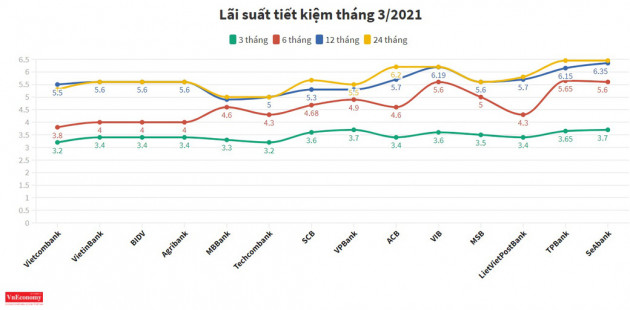 Lãi suất tiết kiệm ngân hàng nào đang cao nhất tháng 3/2021? - Ảnh 1.