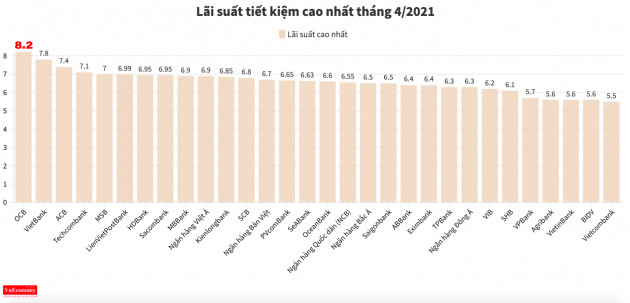 Lãi suất tiết kiệm ngân hàng nào đang cao nhất tháng 4/2021? - Ảnh 1.