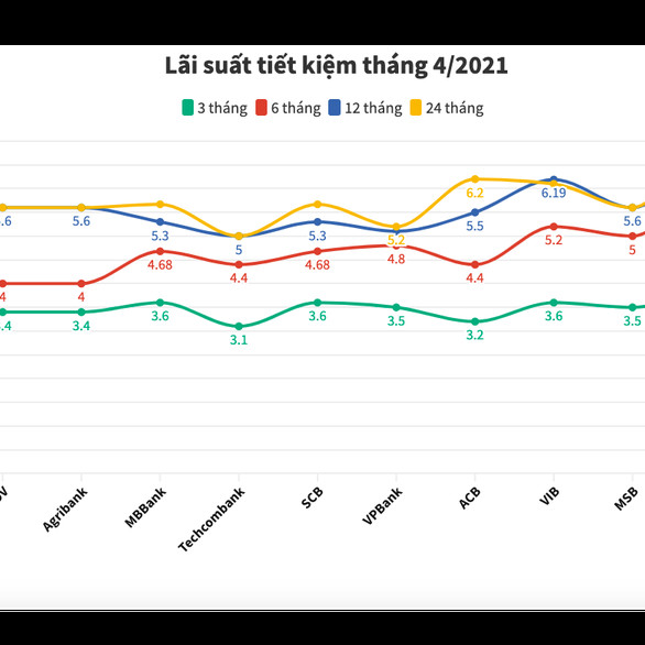 Lãi suất tiết kiệm ngân hàng nào đang cao nhất tháng 4/2021?