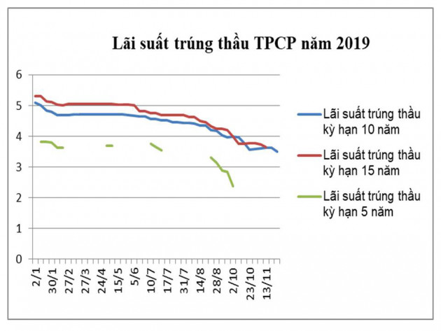 lãi suất trúng thấu tháng 11 năm 2019