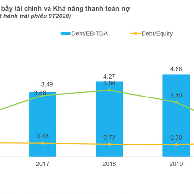 Lãi suất trái phiếu đang lệch pha với năng lực tài chính doanh nghiệp