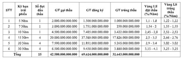 Lãi suất trúng thầu trái phiếu Chính phủ tiếp tục giảm mạnh - Ảnh 2.