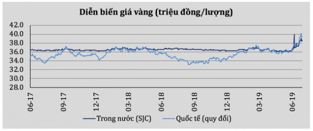 Lo ngoại tệ “vượt biên” vì vàng - Ảnh 2.
