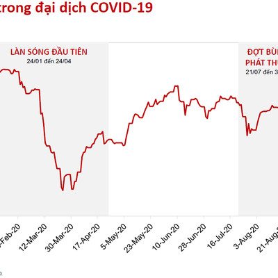 Lợi nhuận doanh nghiệp trên HoSE dự báo “nhảy vọt” trong năm 2021