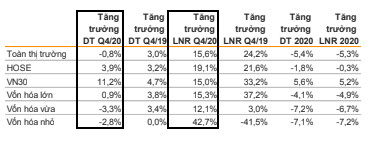 Lợi nhuận doanh nghiệp trên HOSE tăng vọt trong quý 4/2020 - Ảnh 1.