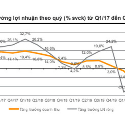 Lợi nhuận doanh nghiệp trên HOSE tăng vọt trong quý 4/2020