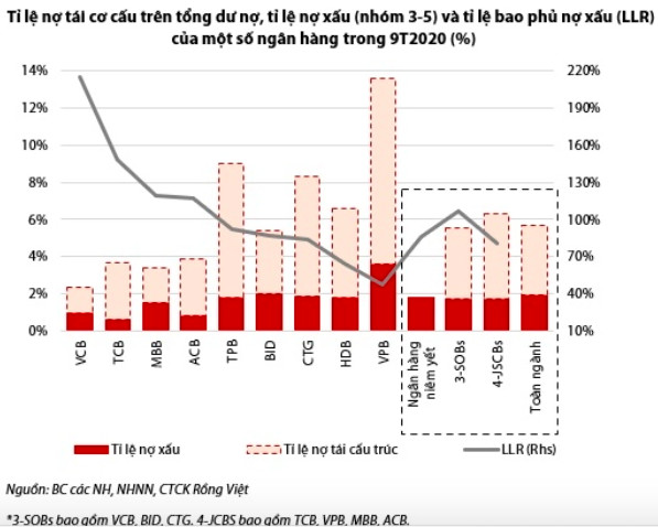 Lợi nhuận ngân hàng năm 2021 sẽ phân hóa vì chi phí dự phòng? - Ảnh 1.