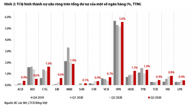 Lợi nhuận ngân hàng năm 2021 sẽ phân hóa vì chi phí dự phòng? - Ảnh 2.