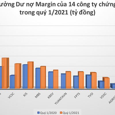 Margin đang ở mức nào qua báo cáo tài chính quý 1 của các công ty chứng khoán?