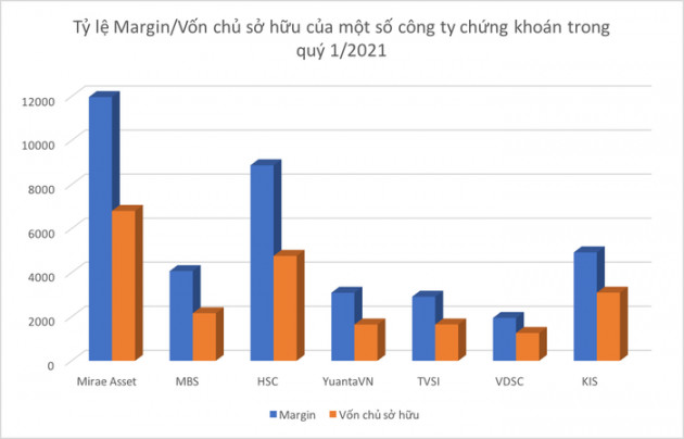 Margin hơn 100.000 tỷ đồng, báo động công ty chứng khoán vượt trần cho vay - Ảnh 1.