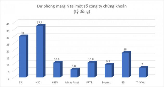 Margin hơn 100.000 tỷ đồng, báo động công ty chứng khoán vượt trần cho vay - Ảnh 2.