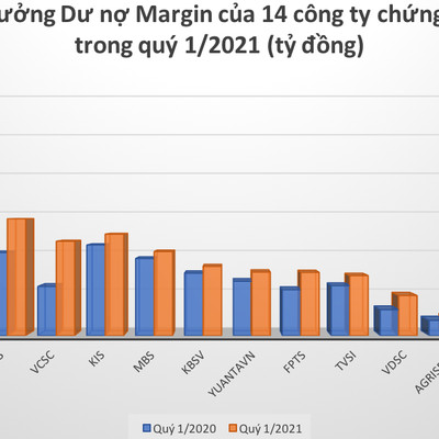 Margin hơn 100.000 tỷ đồng, báo động công ty chứng khoán vượt trần cho vay