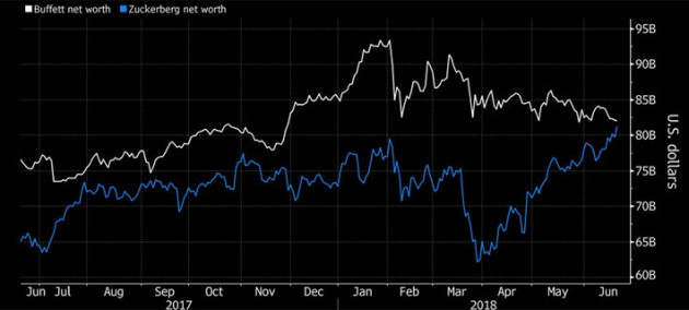 Mark Zuckerberg sắp vượt Warren Buffett về giá trị tài sản - Ảnh 1. Mark Zuckerberg sắp vượt Warren Buffett về giá trị tài sản - Ảnh 1.
