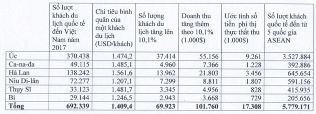 Miếng bánh 20 tỷ USD và cách để du khách nâng chi tiêu lên 1.080 USD/người - Ảnh 1.