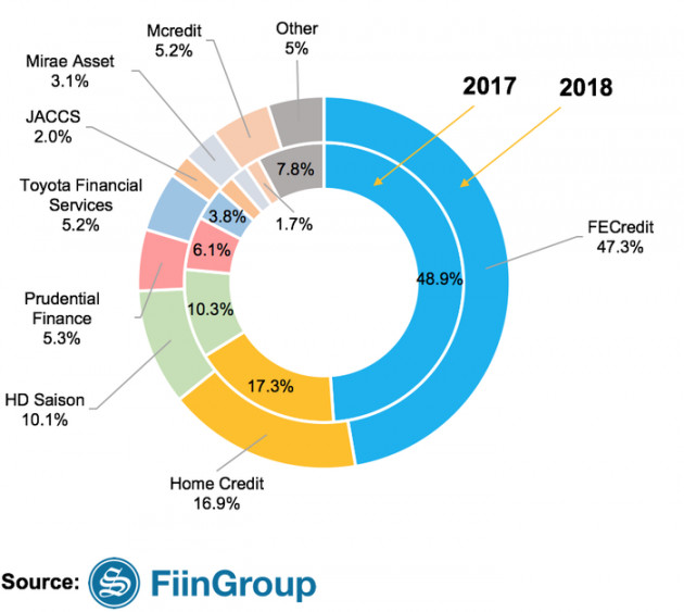 Miếng bánh cho các công ty tài chính tiêu dùng lớn dần bé lại - Ảnh 1.